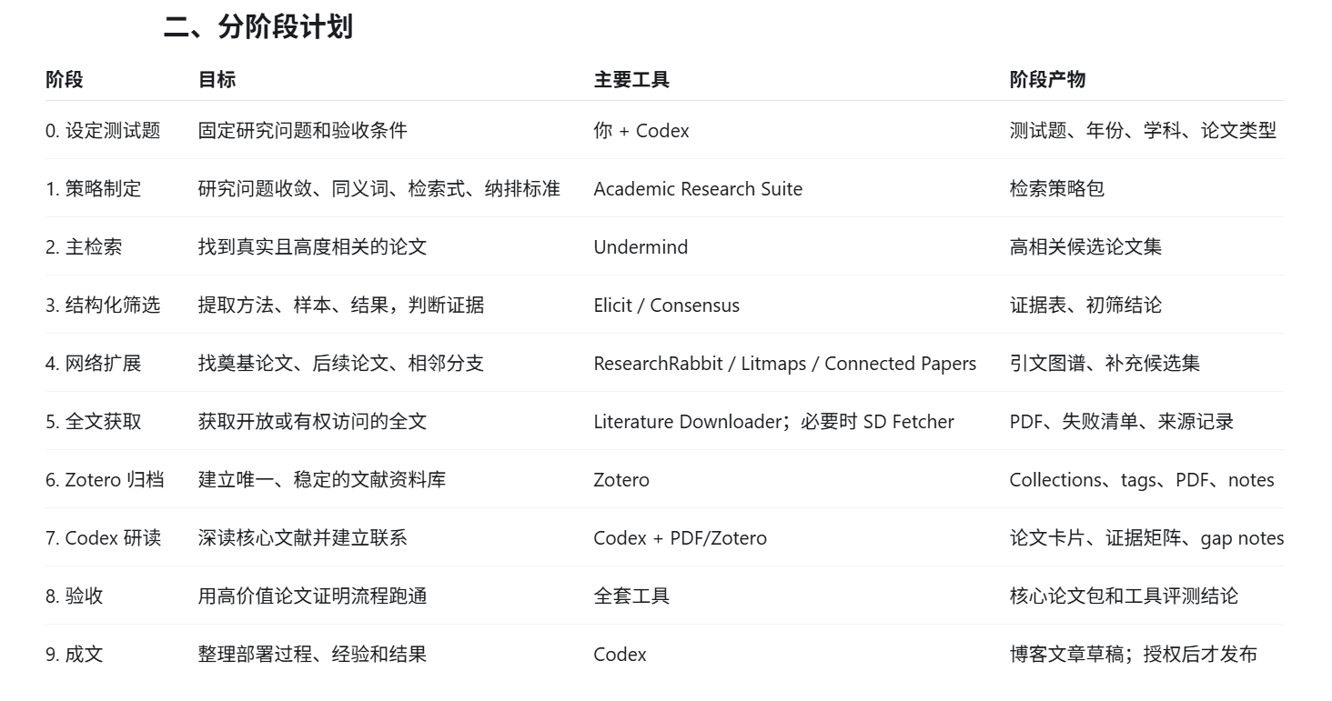 Codex 梳理的分阶段科研文献工作流