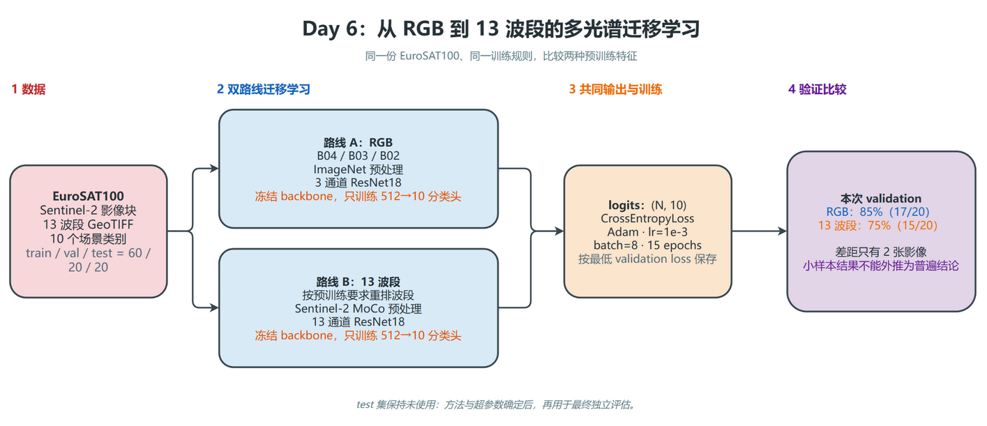 Day 6 多光谱迁移学习技术架构