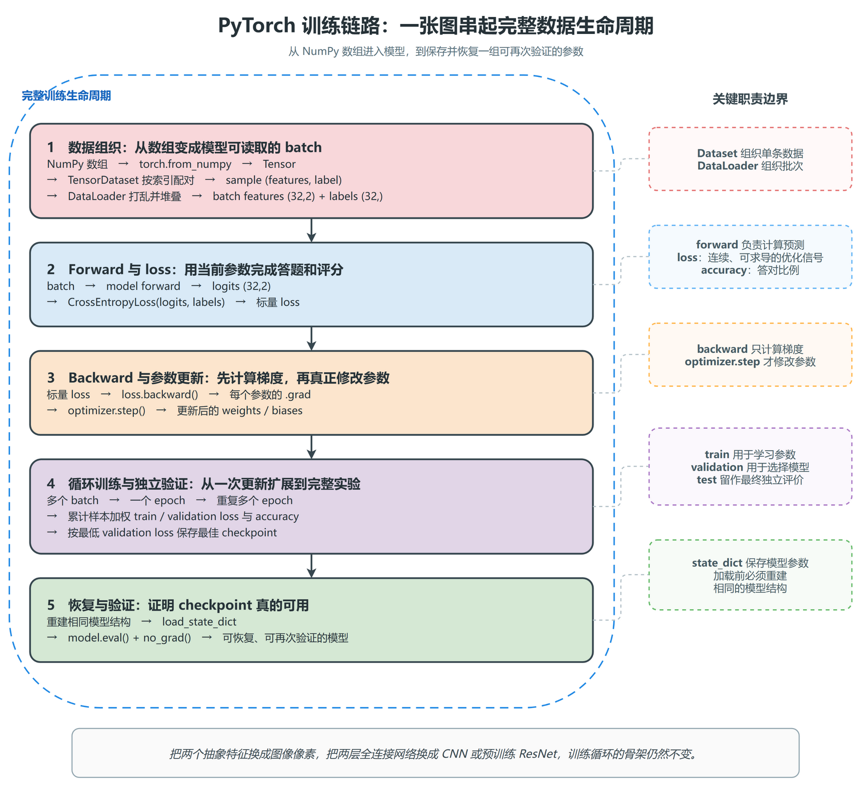 PyTorch 训练链路与完整数据生命周期总结
