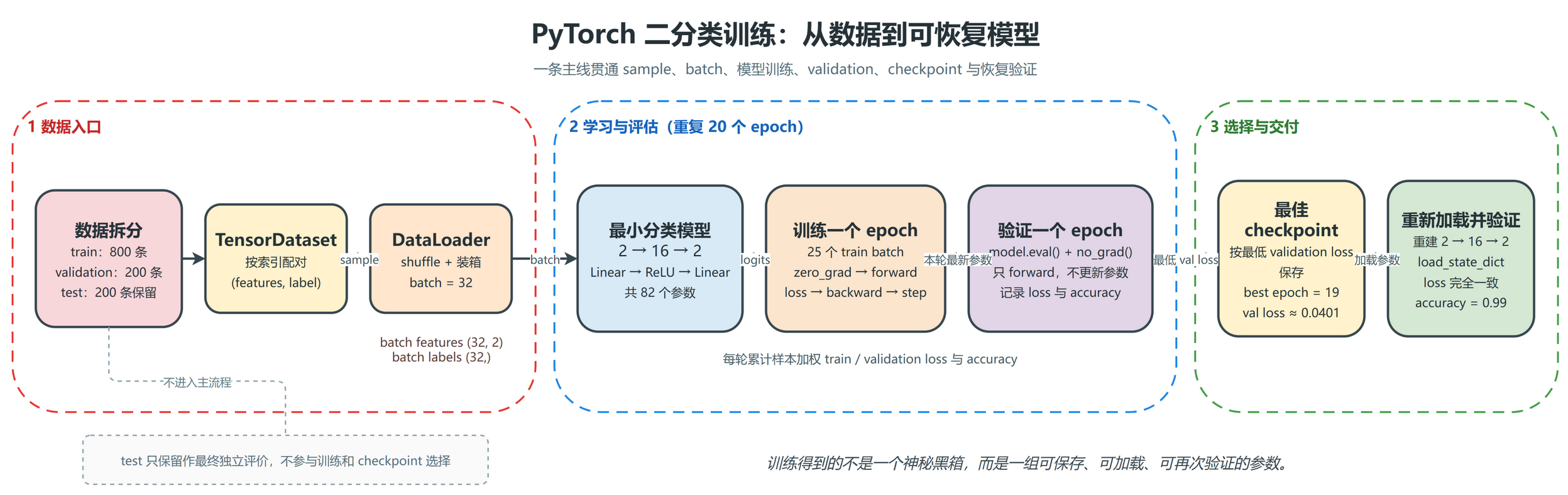 PyTorch 二分类训练完整流程