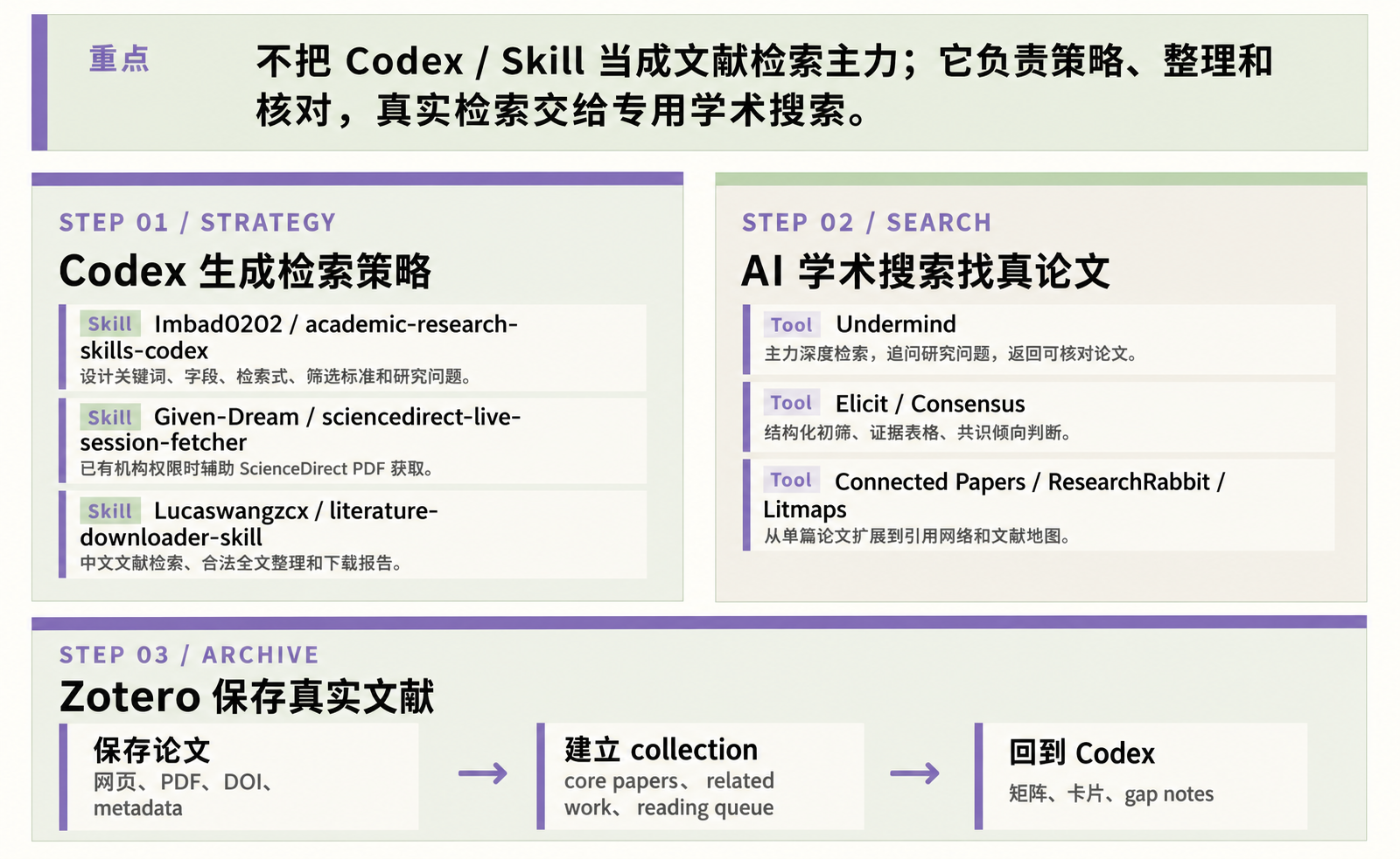 科研文献工作流概览